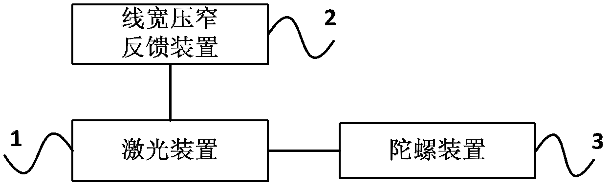 Passive laser gyroscope