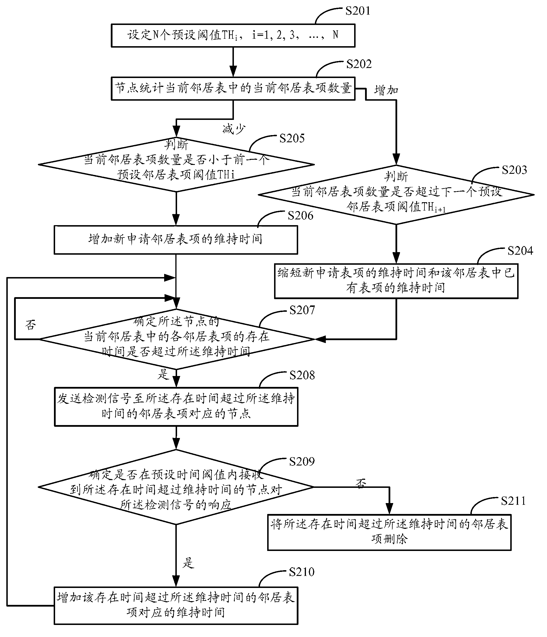 Processing method and device of neighbor entries