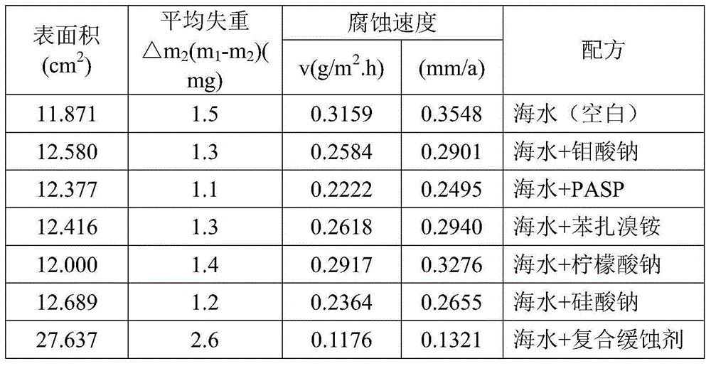 Composite corrosion inhibitor for seawater circulation cooling system carbon steel material anticorrosion
