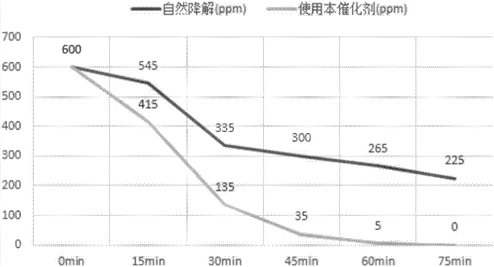 Catalyst for decomposing hydrogen peroxide as well as preparation method and use method of catalyst