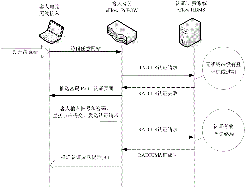 Hotel public network wired/wireless unified authentication roaming method