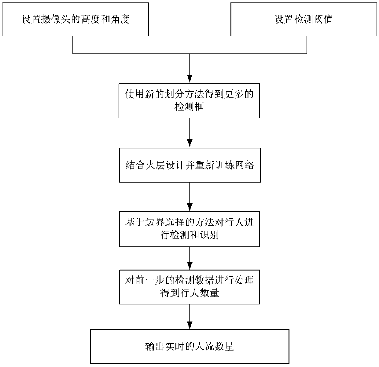 Demographic statistics device and method based on boundary selection