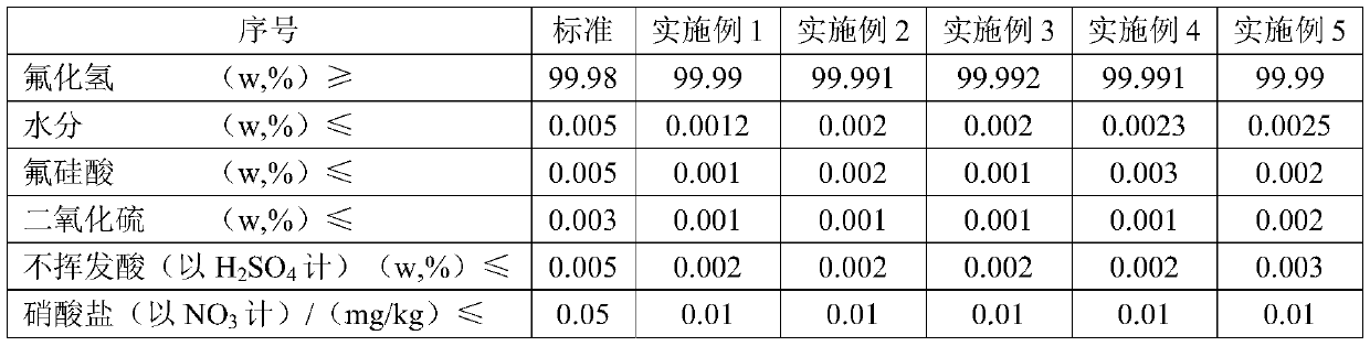 A kind of preparation method of hydrogen fluoride, the preparation method of hydrofluoric acid