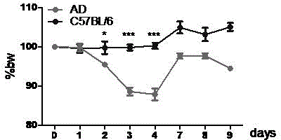 Construction method for inducible specific liver injury mouse model