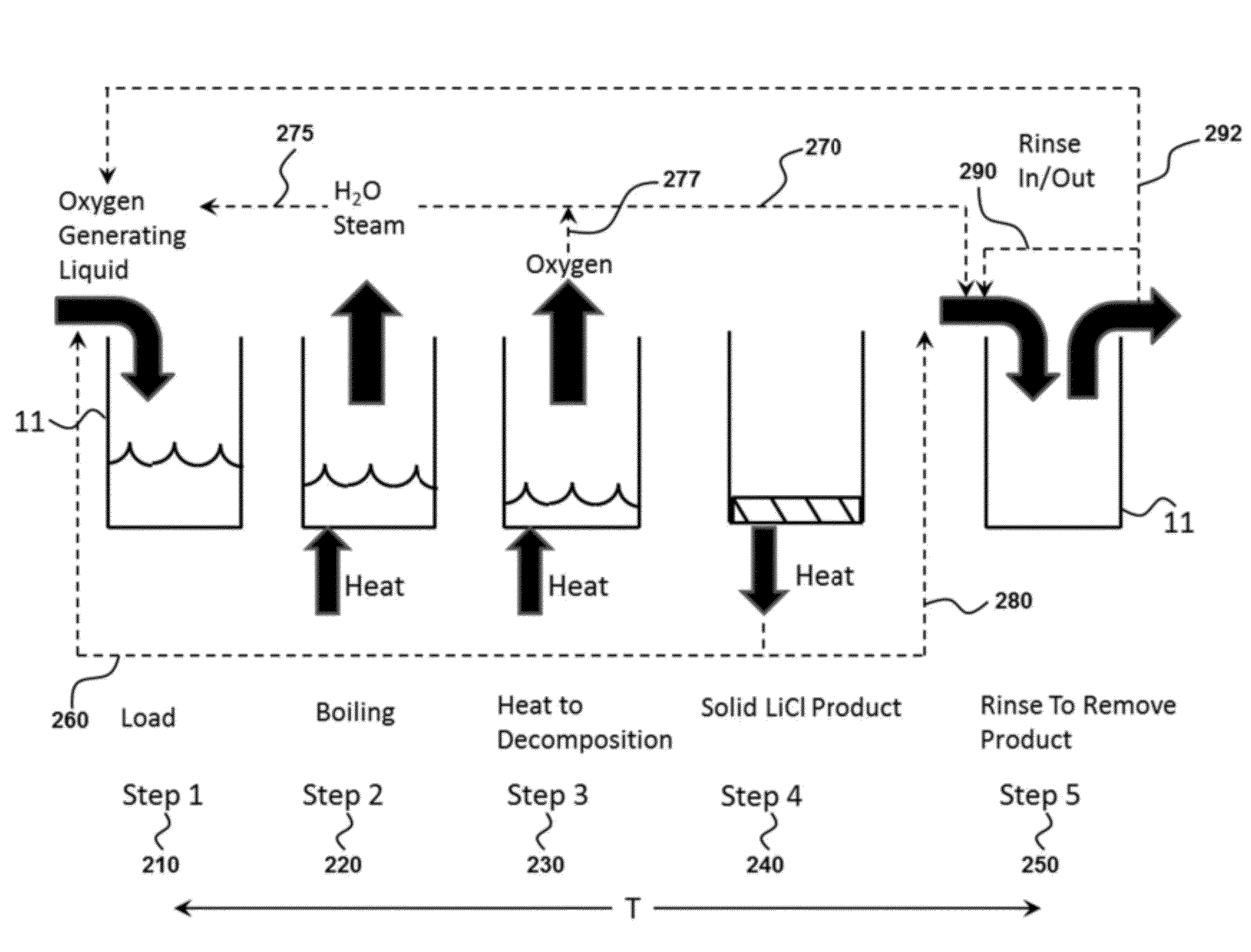 Oxygen Storage and Generation Using an Oxygen Generating Liquid