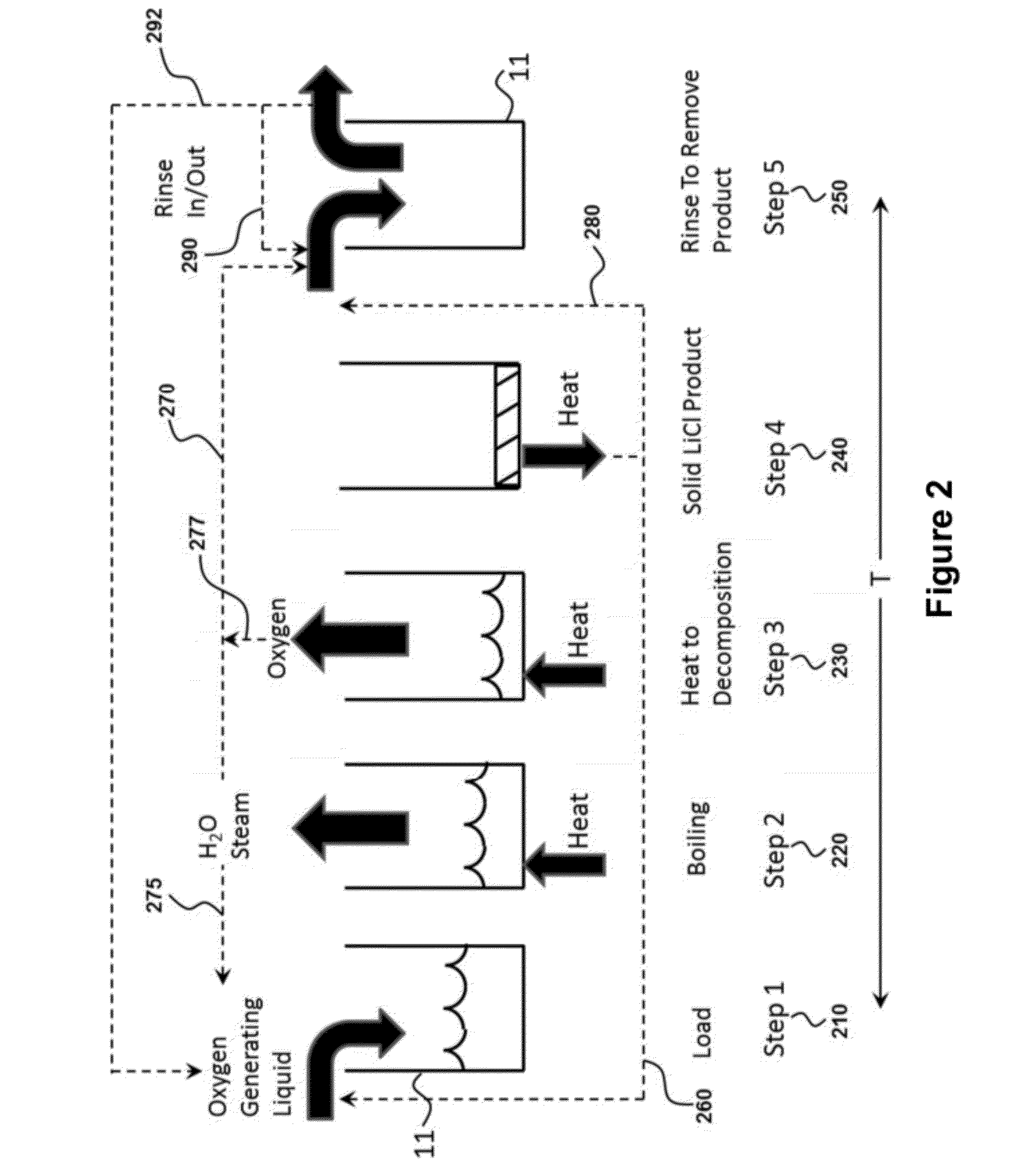 Oxygen Storage and Generation Using an Oxygen Generating Liquid