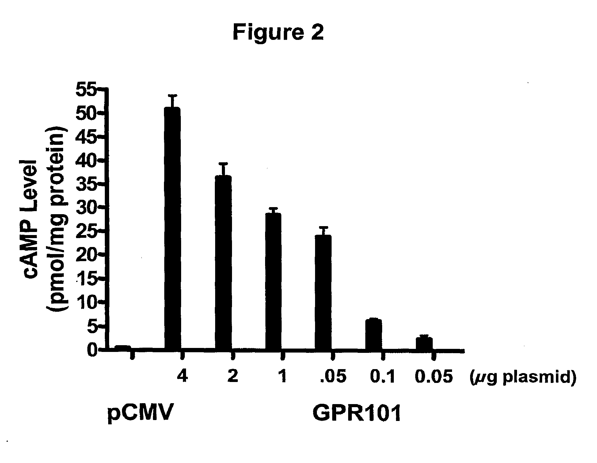 Use of gpr101 receptor in methods to identify modulators of hypothalamic proopiomelanocortin (POMC)-derived biologically active peptide secretion useful in the treatment of pomc-derived biologically