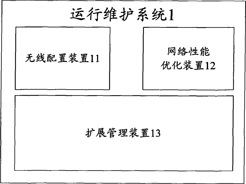 An operation and maintenance system for network management of wireless access network