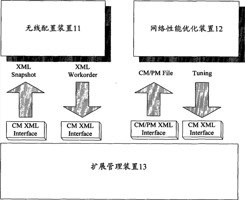 An operation and maintenance system for network management of wireless access network