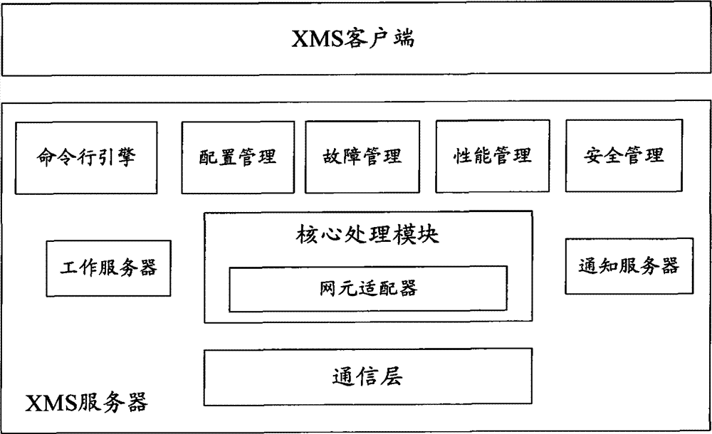 An operation and maintenance system for network management of wireless access network