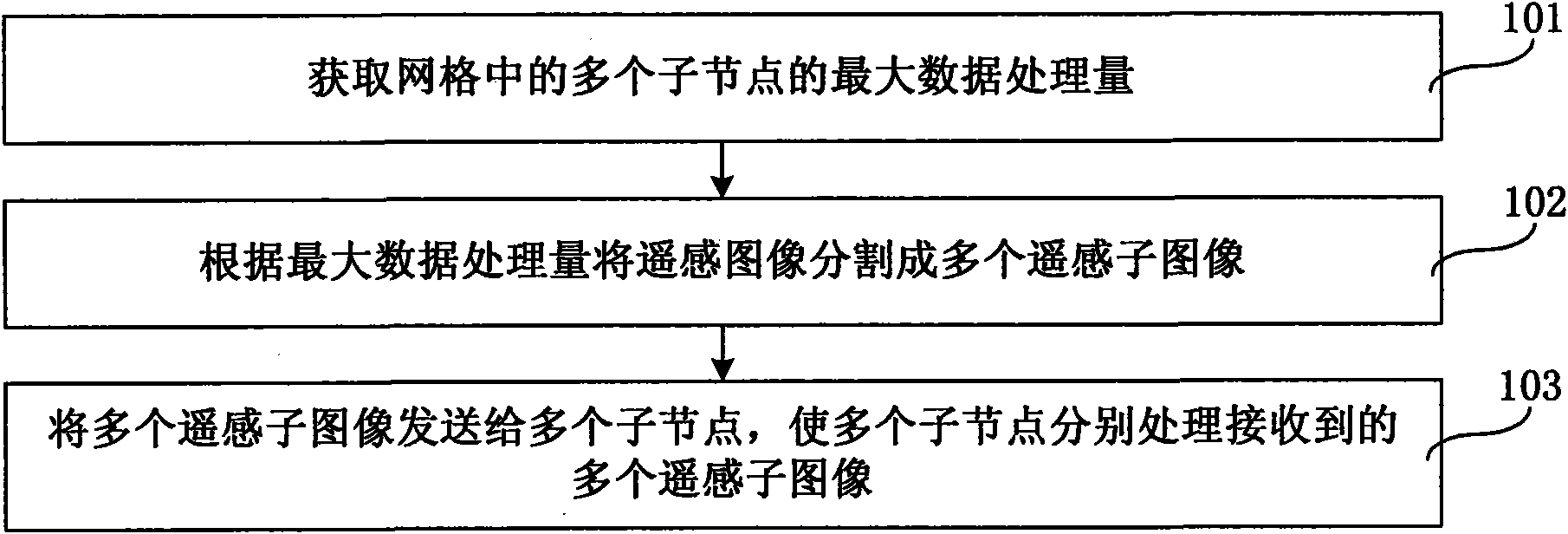 Method and device for processing remote sensing image