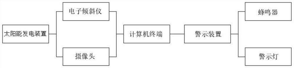 Inclination measuring equipment based on Internet of Things