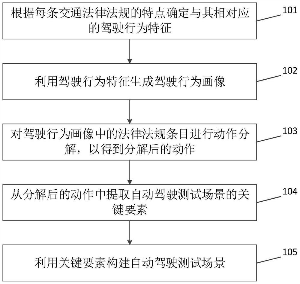 Automatic driving test scene design method and device based on road traffic laws and regulations