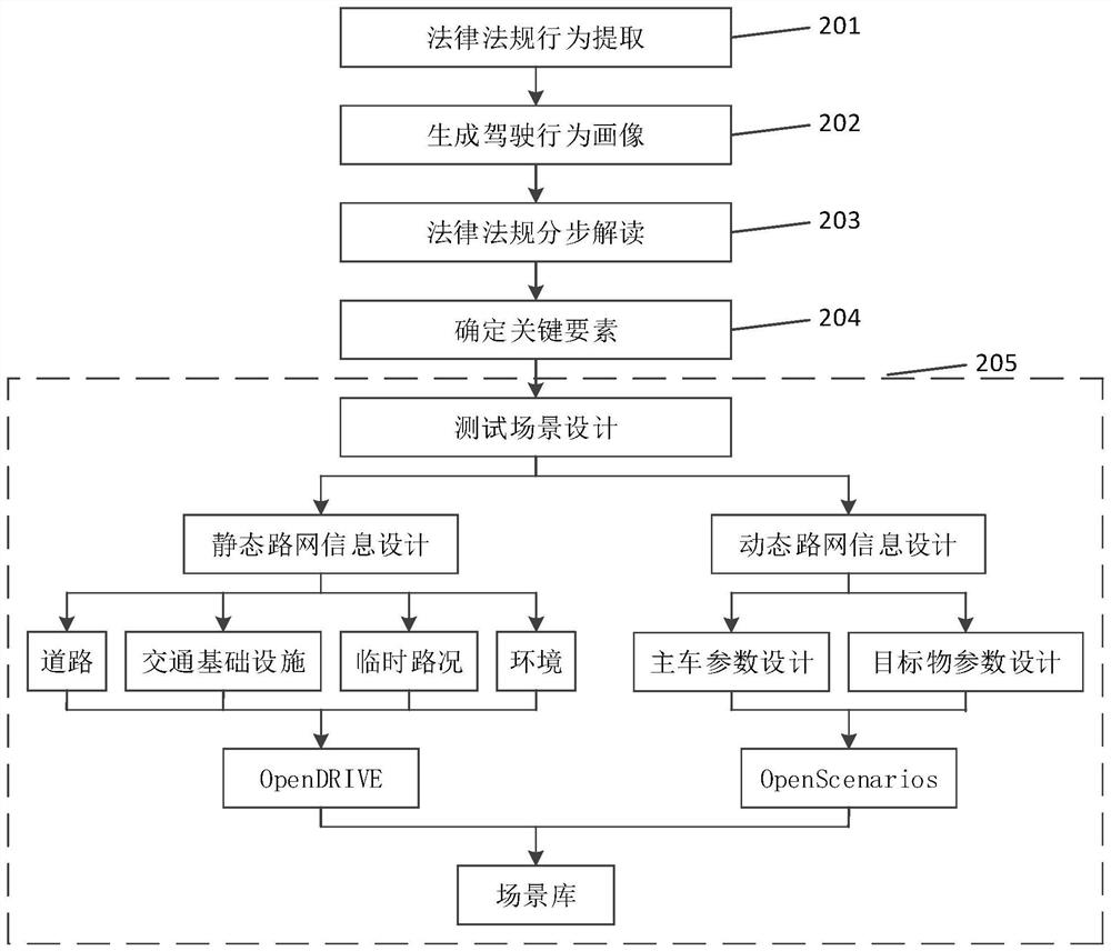 Automatic driving test scene design method and device based on road traffic laws and regulations