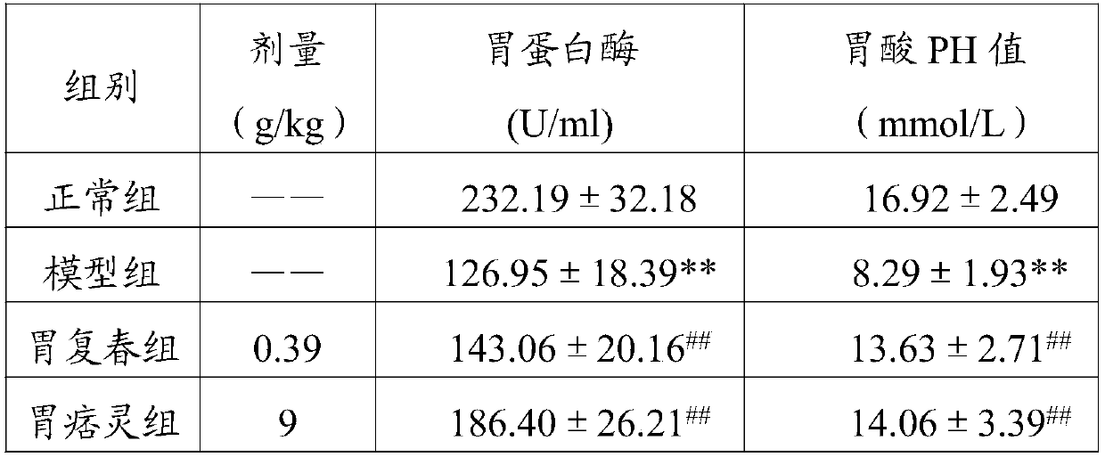 Traditional Chinese medicine composition for treating chronic atrophic gastritis, preparation method and application thereof