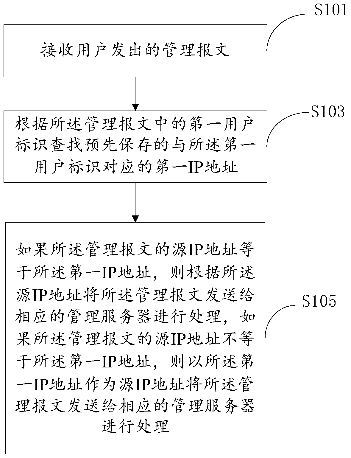 Method and device for message processing