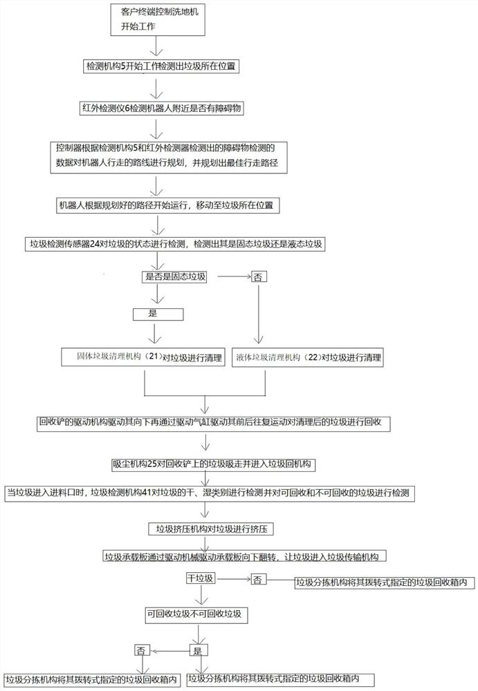 A control system and working method of an intelligent floor washing robot