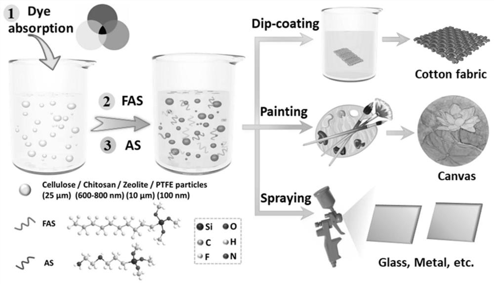 Preparation method and use of biomass-based superhydrophobic coating with durability and color diversity