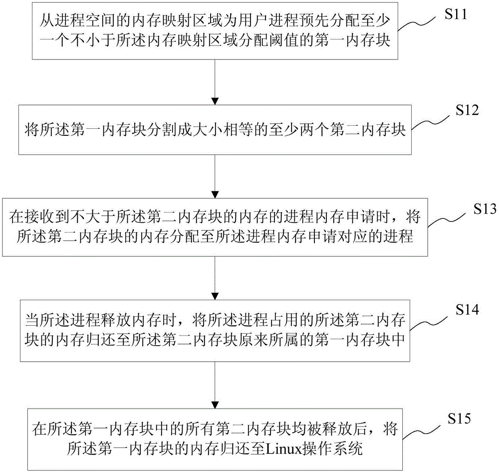 Dynamic memory control method and dynamic memory control system