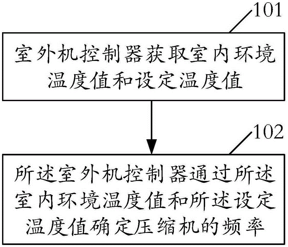 Frequency converting control method and device and air conditioner