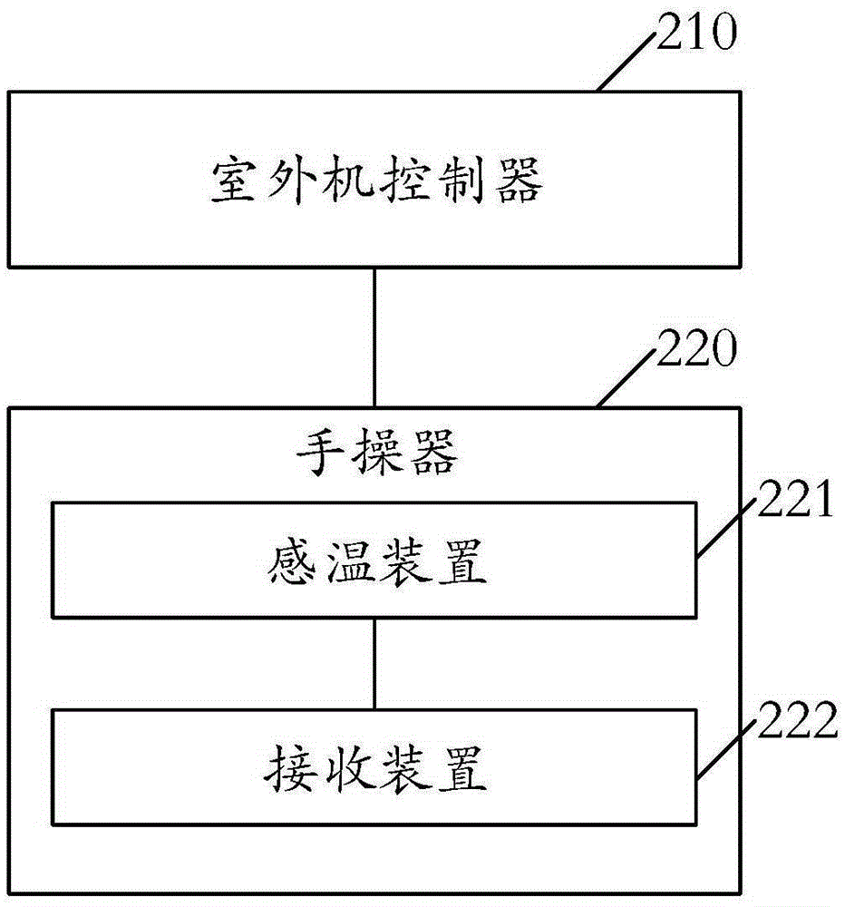 Frequency converting control method and device and air conditioner