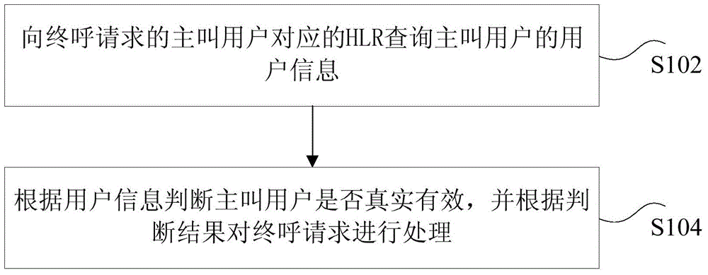 Terminating processing method and device