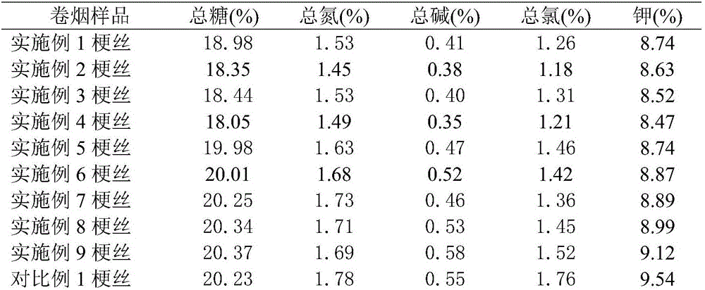 A method for improving the quality of tobacco stems used in shredded tobacco