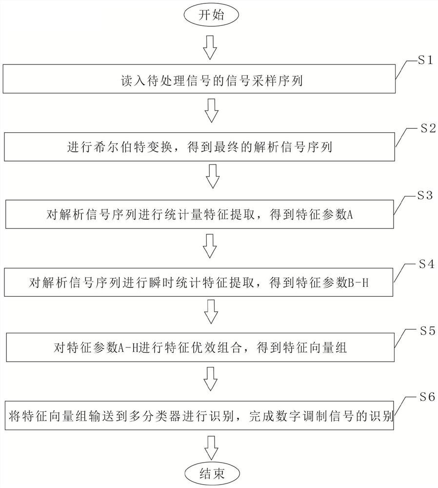 A Feature Extraction Method for Digital Modulation Signal Recognition