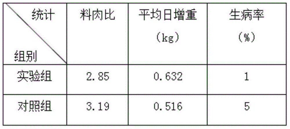 Compound pig feed and preparation method thereof