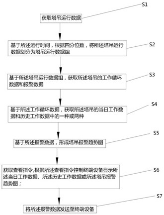Tower crane data analysis method, device and system, electronic equipment and storage medium