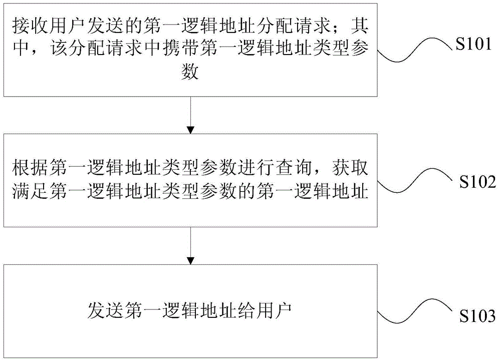 Self-management storage method and system