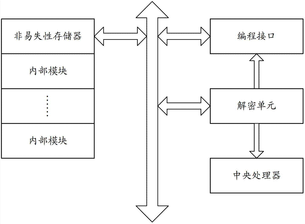 Chip and inner module encryption system thereof