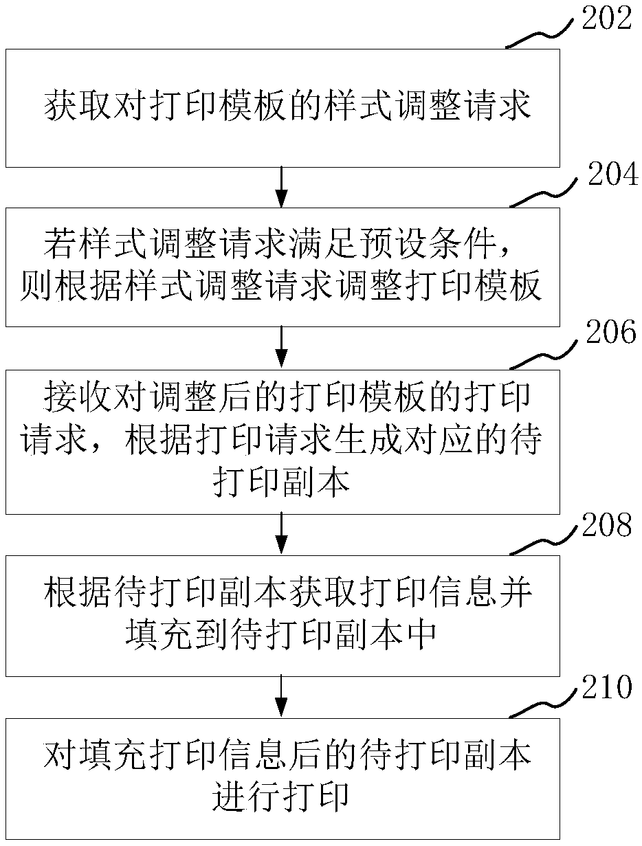 Custom printing method, apparatus, computer device and storage medium