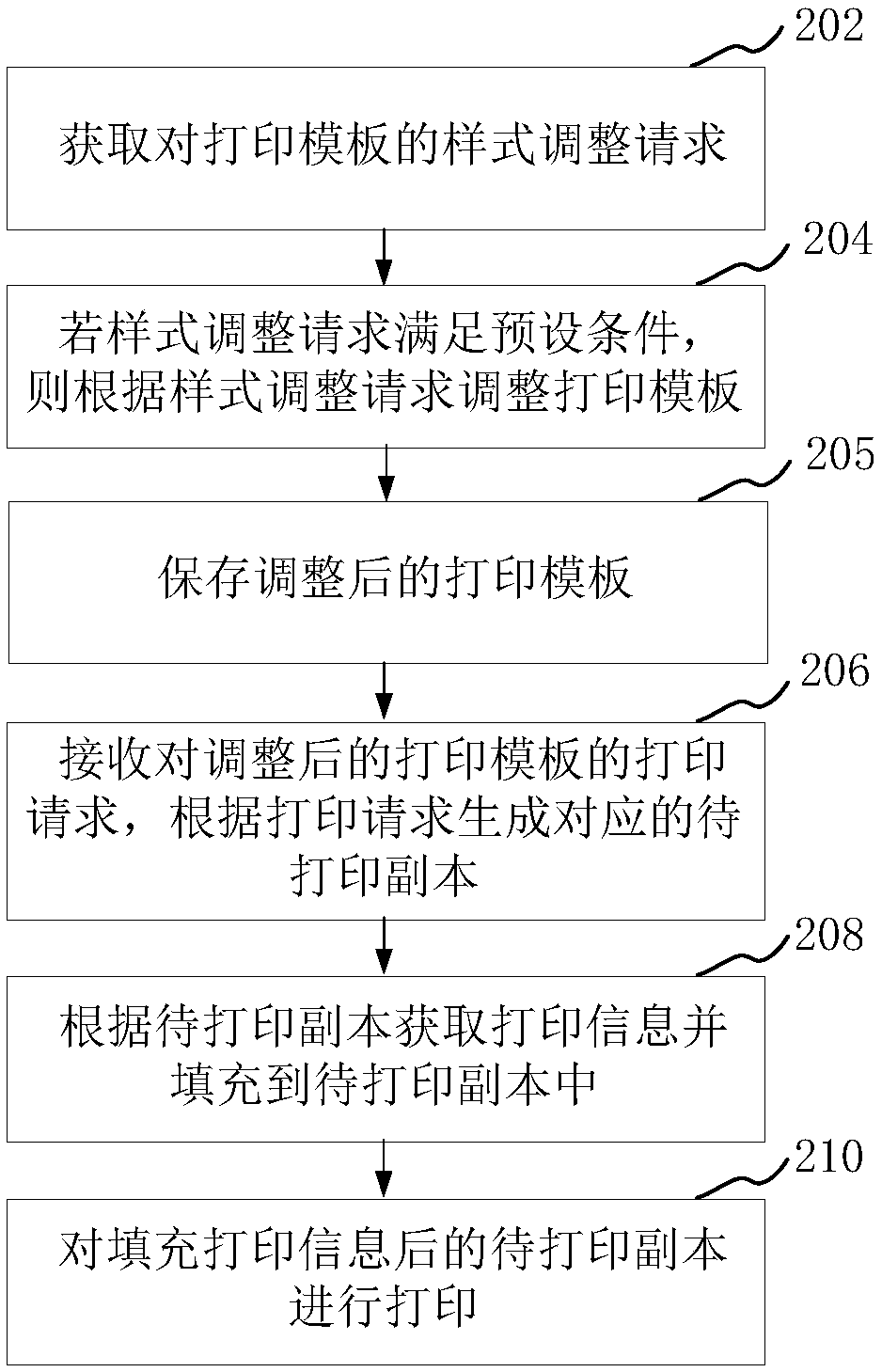 Custom printing method, apparatus, computer device and storage medium