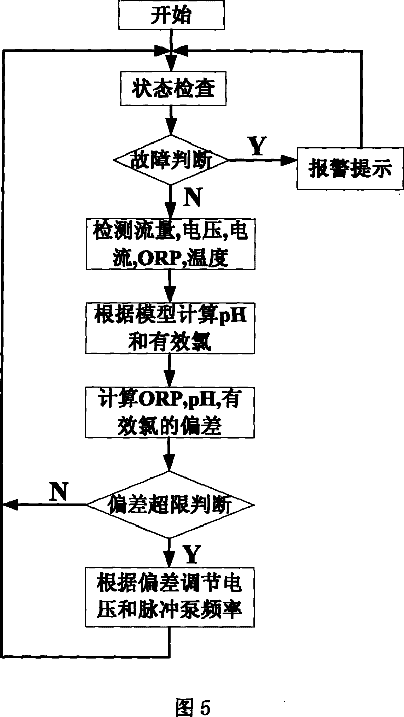 Method for intelligentize controlling oxygenize electric potential water generator