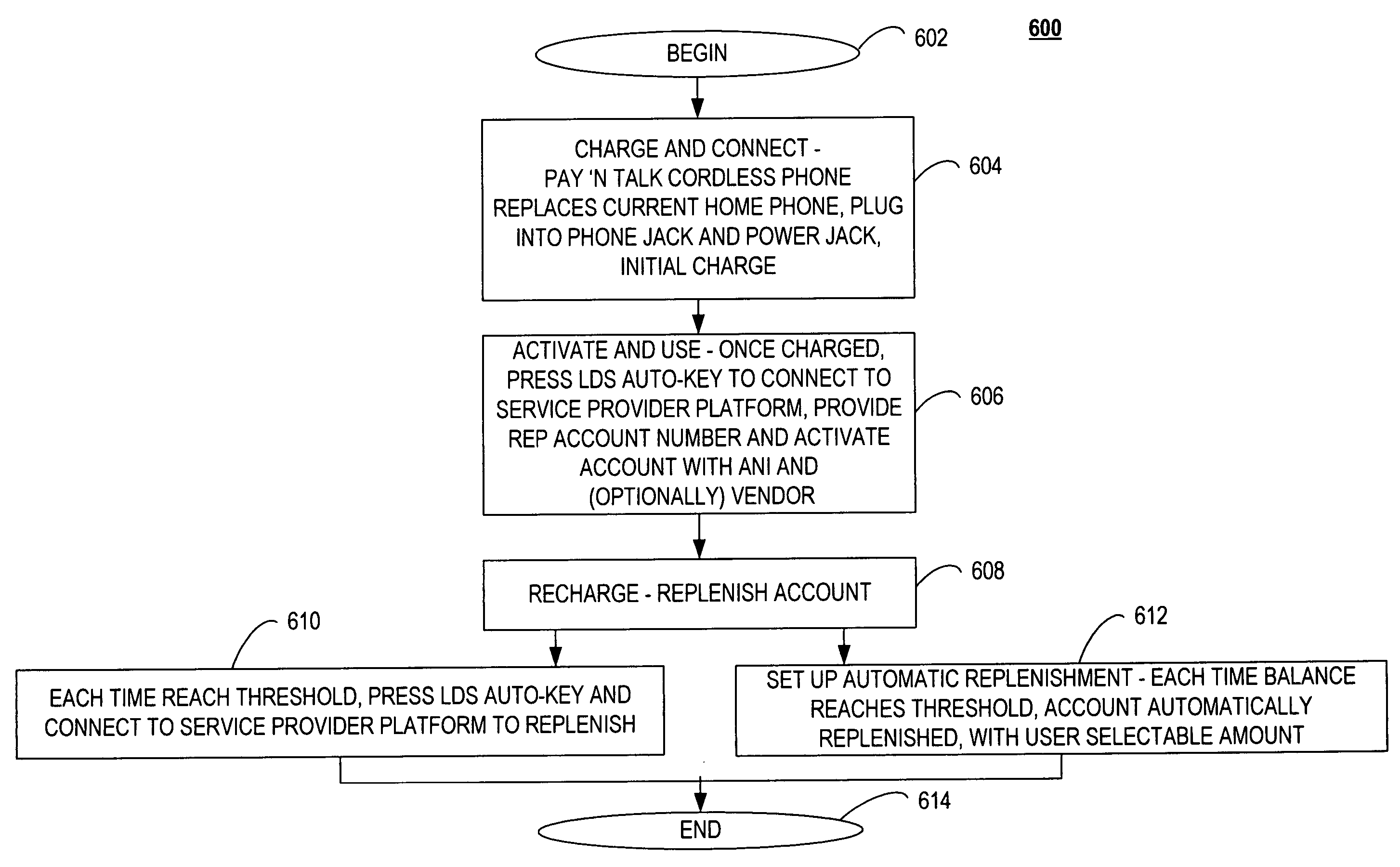 Apparatus, system, method and computer program product for pre-paid long distance telecommunications