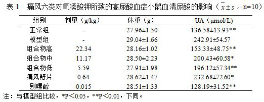 Traditional Chinese medicine composition for treating gout as well as preparation method and application thereof