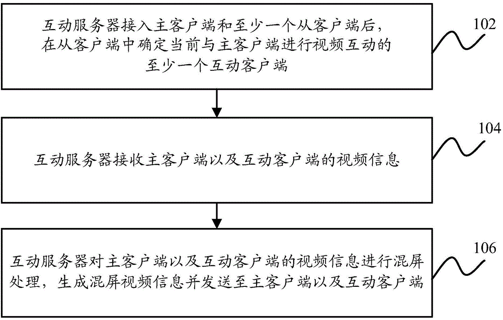 Video interaction and control method and device