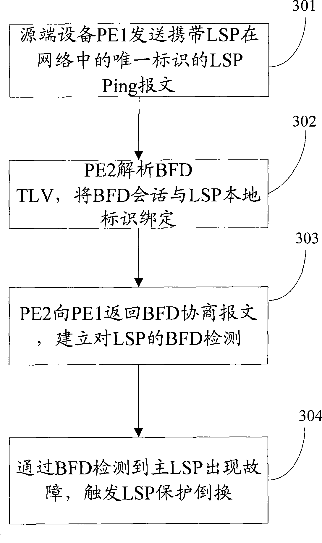 Method, system and device for building bidirectional forwarding detection