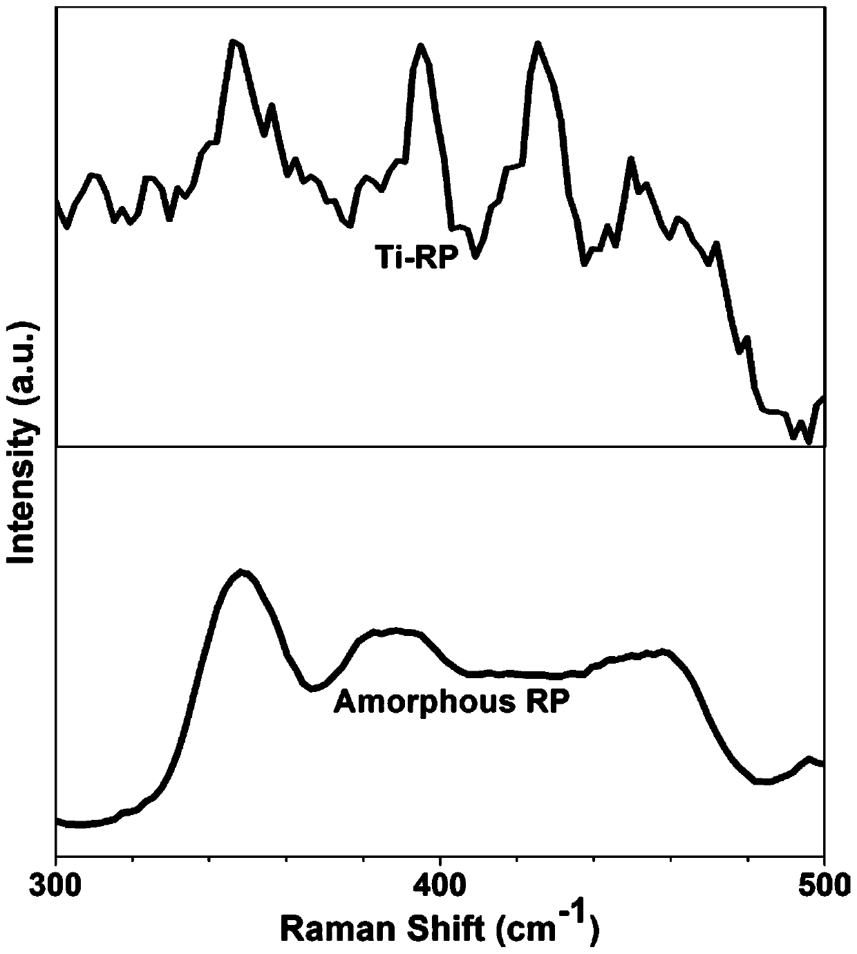 Preparation method of red phosphorus-zinc oxide heterojunction film for rapid photocatalytic sterilization