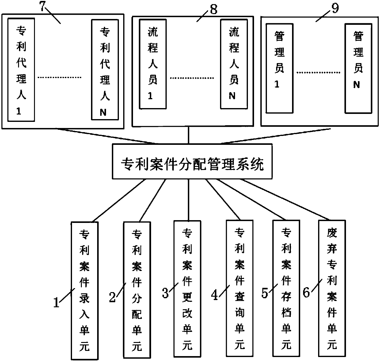 Patent case distribution management system and working method thereof