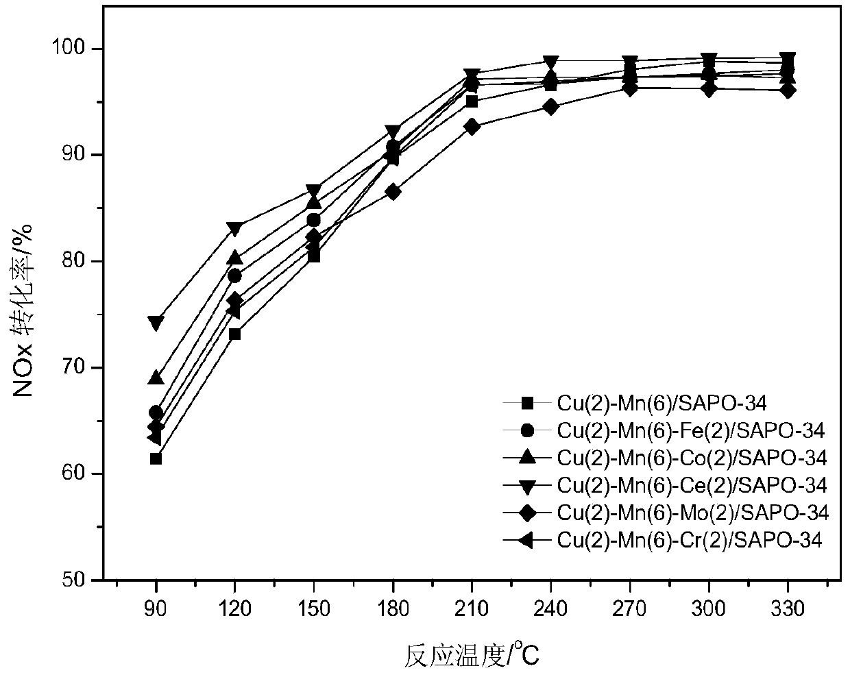 A kind of anti-sulfur and anti-water low-temperature denitrification composite molecular sieve catalyst and preparation method thereof