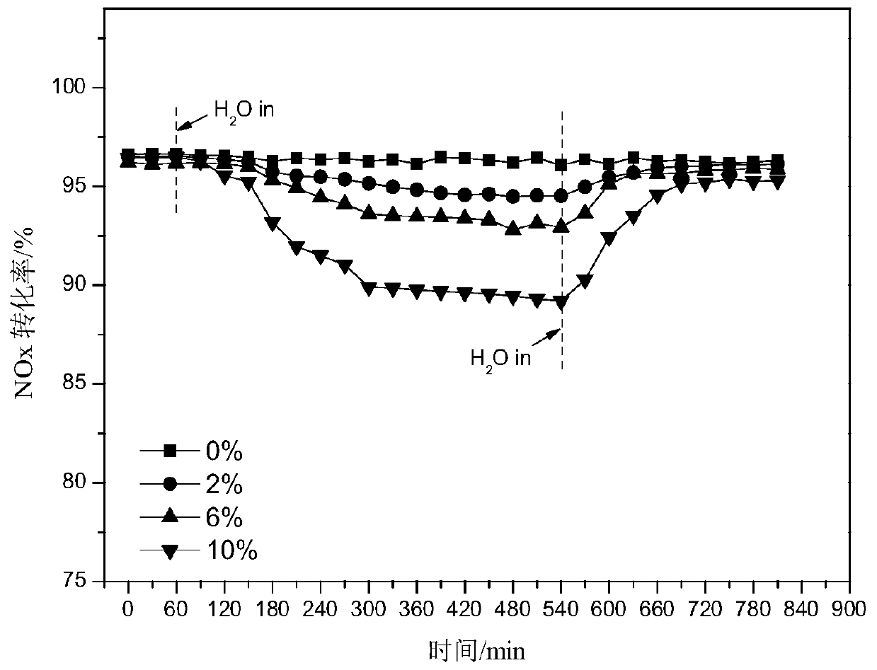 A kind of anti-sulfur and anti-water low-temperature denitrification composite molecular sieve catalyst and preparation method thereof