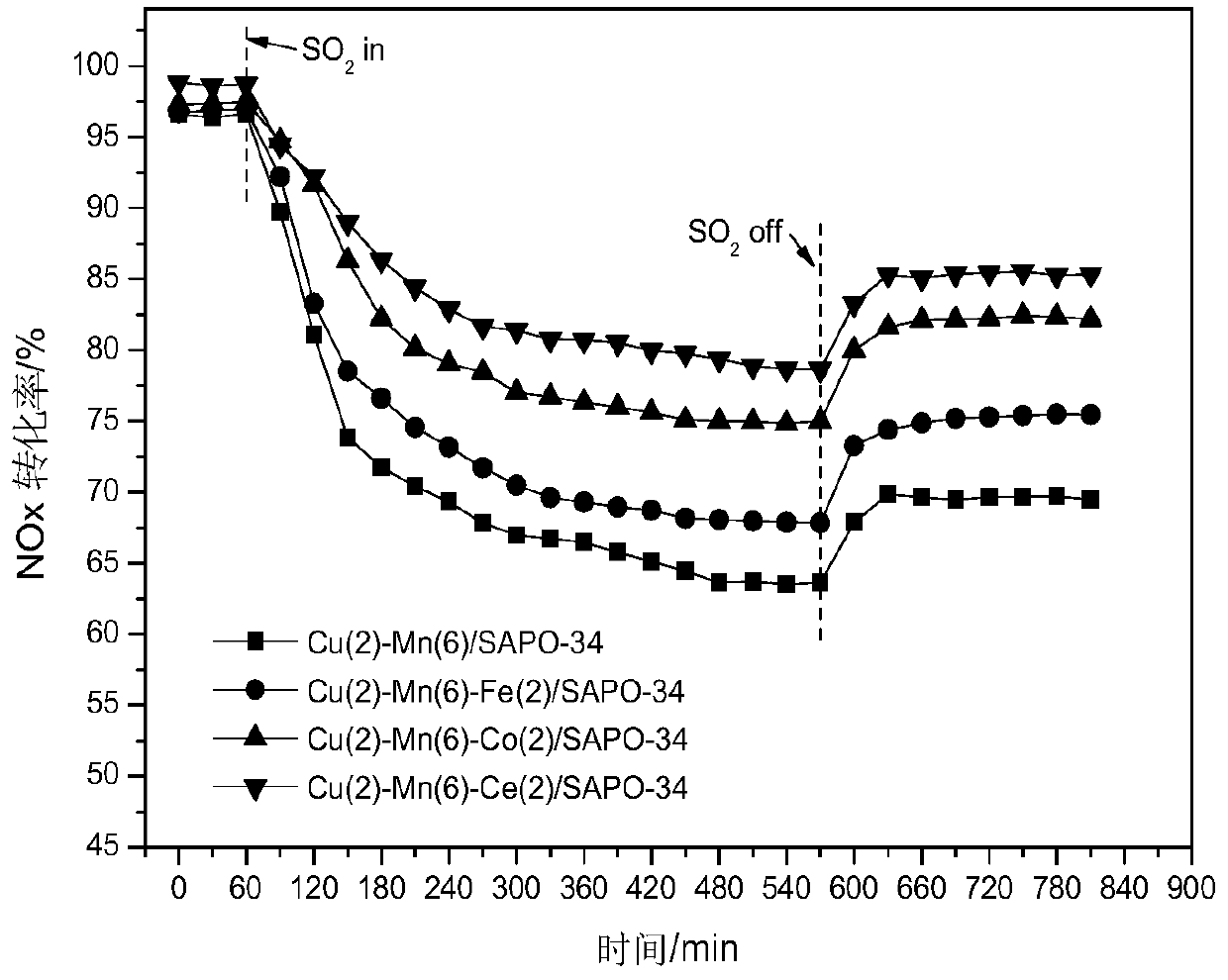 A kind of anti-sulfur and anti-water low-temperature denitrification composite molecular sieve catalyst and preparation method thereof