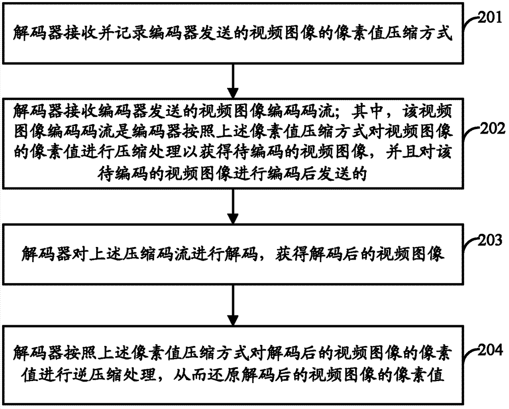 Video processing method and system and associated equipment