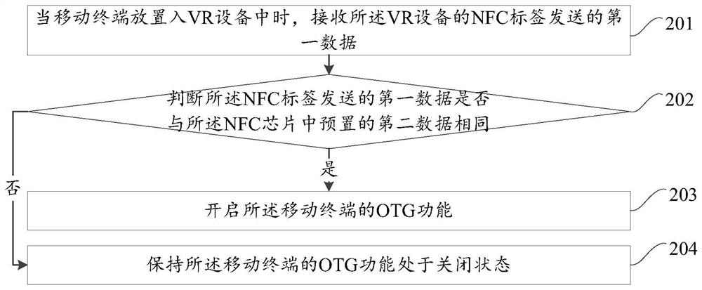 A method for enabling the OTG function of a mobile terminal and the mobile terminal