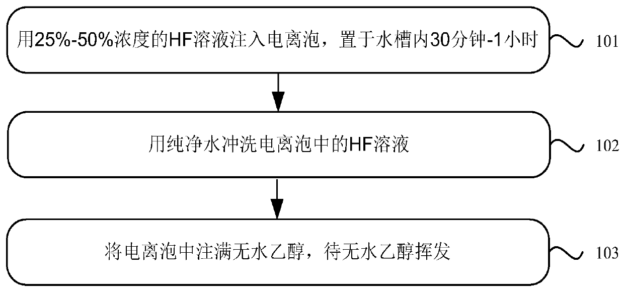 Hydrogen atom frequency standard ionization bubble aging method