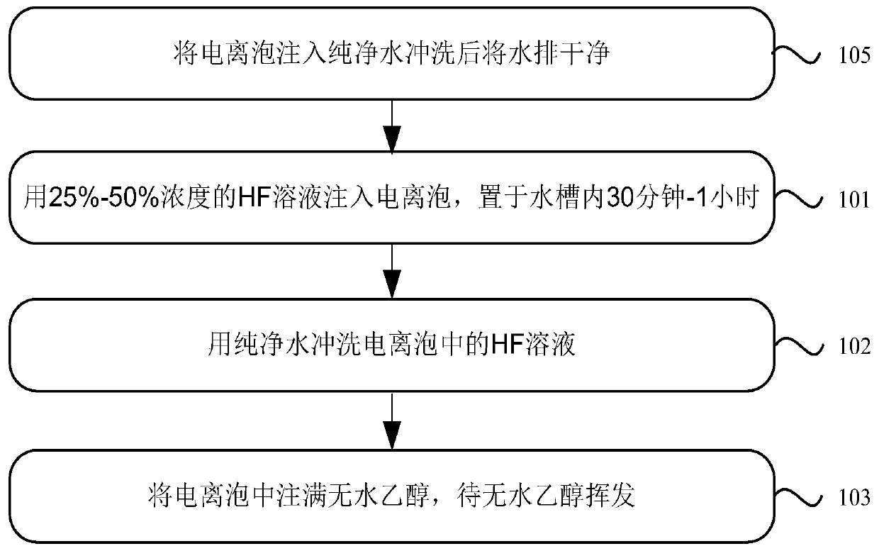 Hydrogen atom frequency standard ionization bubble aging method