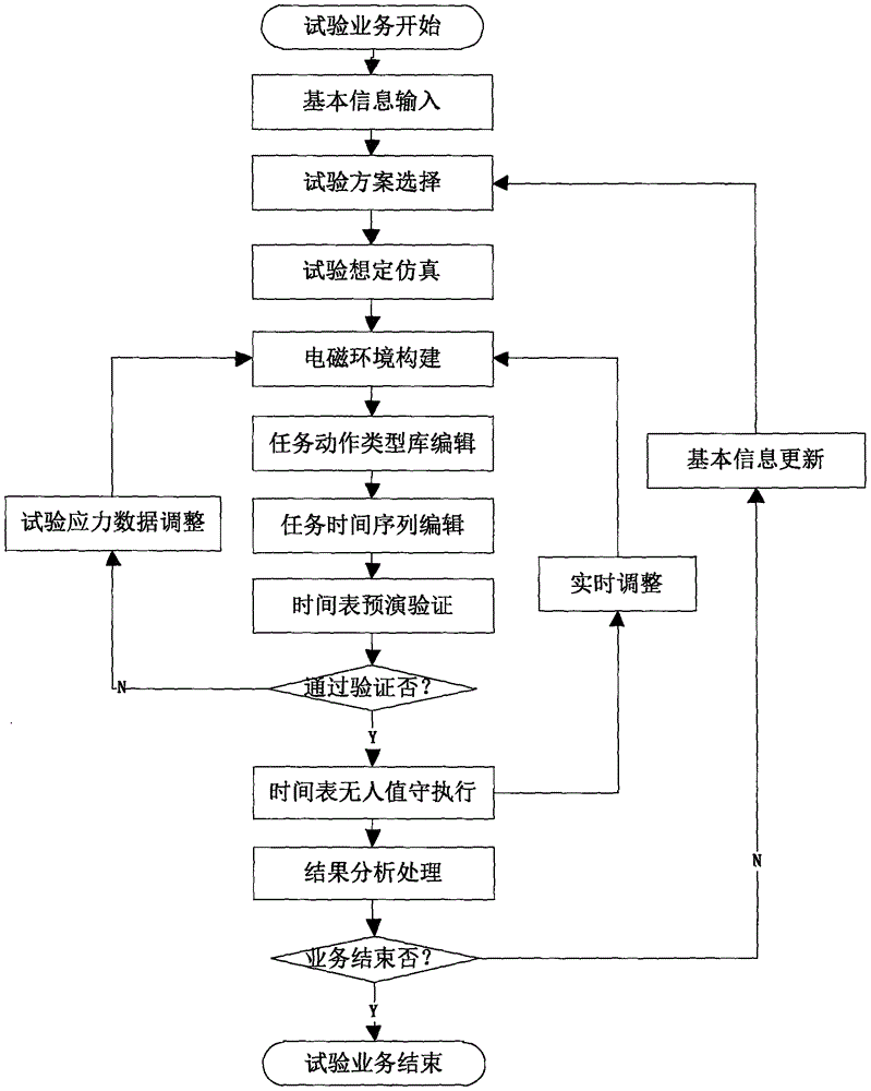 Distributed battlefield electromagnetic environment dynamic simulated building method