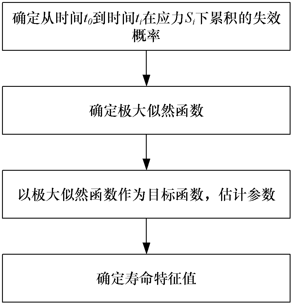 Modeling method for combined stress accelerated life test damage accumulation model of space driving assembly